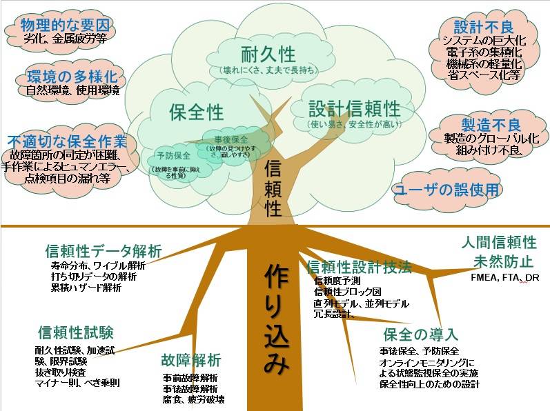 信頼性の樹.jpg